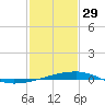 Barataria Pass tide chart for Sunday, January 29, 2023