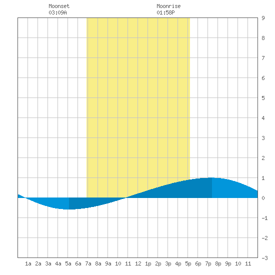 Barataria Pass tide chart for Monday, January 2, 2023