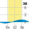 Barataria Pass tide chart for Monday, January 30, 2023