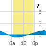 Barataria Pass tide chart for Saturday, January 7, 2023