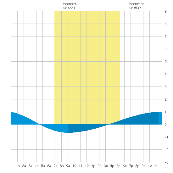 Barataria Pass tide chart for Sunday, January 8, 2023