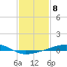 Barataria Pass tide chart for Sunday, January 8, 2023