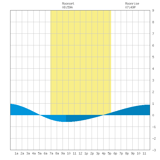 Barataria Pass tide chart for Monday, January 9, 2023