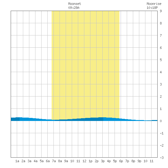 Barataria Pass tide chart for Friday, February 10, 2023