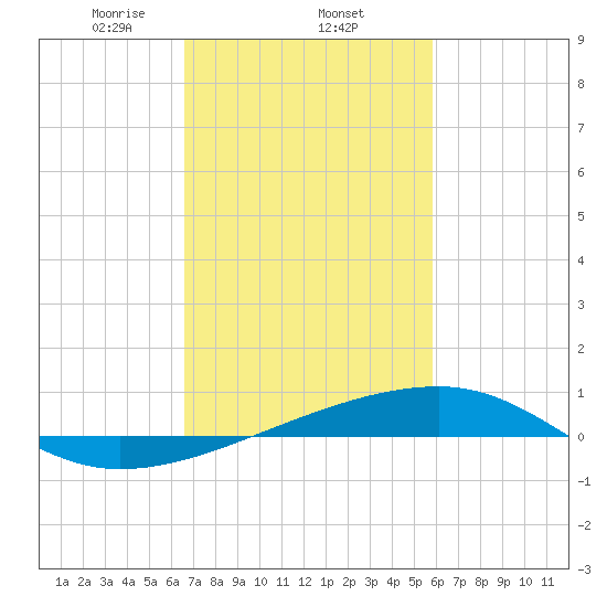Barataria Pass tide chart for Wednesday, February 15, 2023