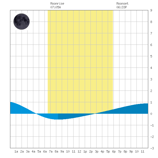 Barataria Pass tide chart for Monday, February 20, 2023