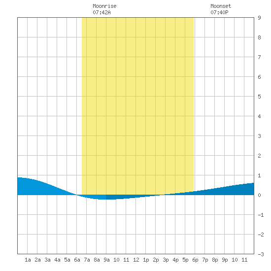 Barataria Pass tide chart for Tuesday, February 21, 2023