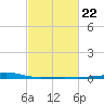 Barataria Pass tide chart for Wednesday, February 22, 2023