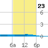 Barataria Pass tide chart for Thursday, February 23, 2023