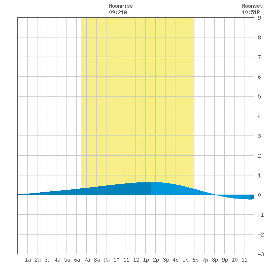 Barataria Pass tide chart for Friday, February 24, 2023