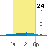 Barataria Pass tide chart for Friday, February 24, 2023