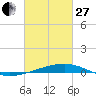 Barataria Pass tide chart for Monday, February 27, 2023
