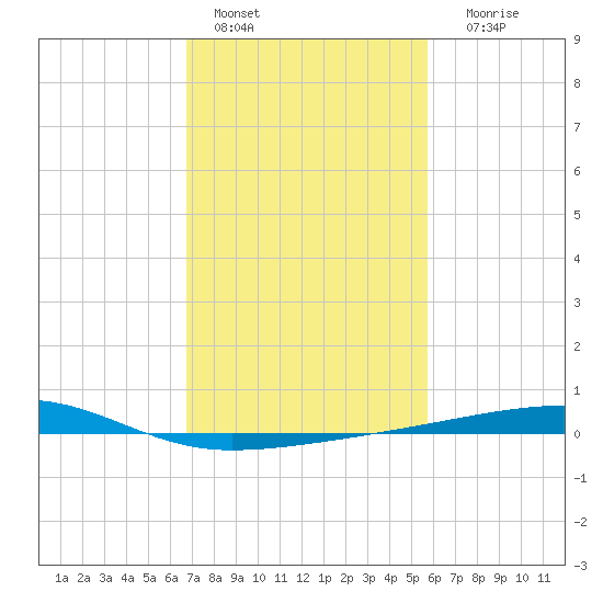 Barataria Pass tide chart for Tuesday, February 7, 2023