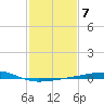 Barataria Pass tide chart for Tuesday, February 7, 2023