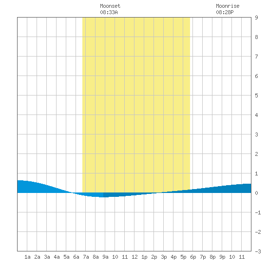 Barataria Pass tide chart for Wednesday, February 8, 2023