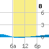 Barataria Pass tide chart for Wednesday, February 8, 2023