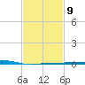 Barataria Pass tide chart for Thursday, February 9, 2023
