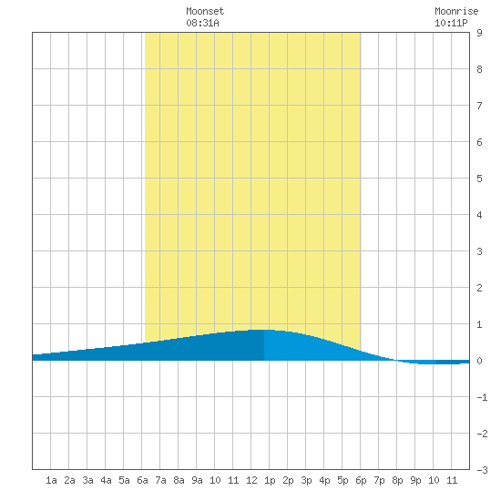 Barataria Pass tide chart for Saturday, March 11, 2023
