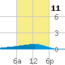 Barataria Pass tide chart for Saturday, March 11, 2023