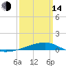 Barataria Pass tide chart for Tuesday, March 14, 2023