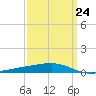 Barataria Pass tide chart for Friday, March 24, 2023