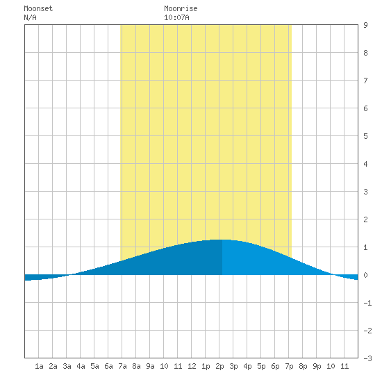 Barataria Pass tide chart for Sunday, March 26, 2023