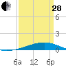 Barataria Pass tide chart for Tuesday, March 28, 2023