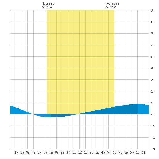 Barataria Pass tide chart for Sunday, March 5, 2023