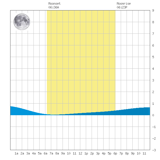 Barataria Pass tide chart for Tuesday, March 7, 2023