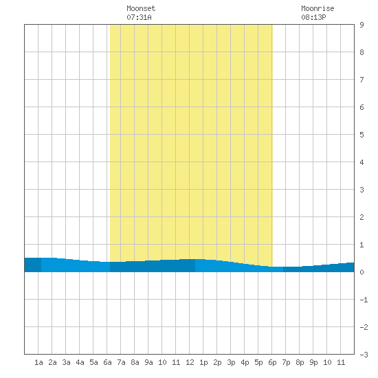 Barataria Pass tide chart for Thursday, March 9, 2023