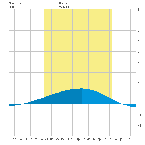 Barataria Pass tide chart for Monday, April 10, 2023