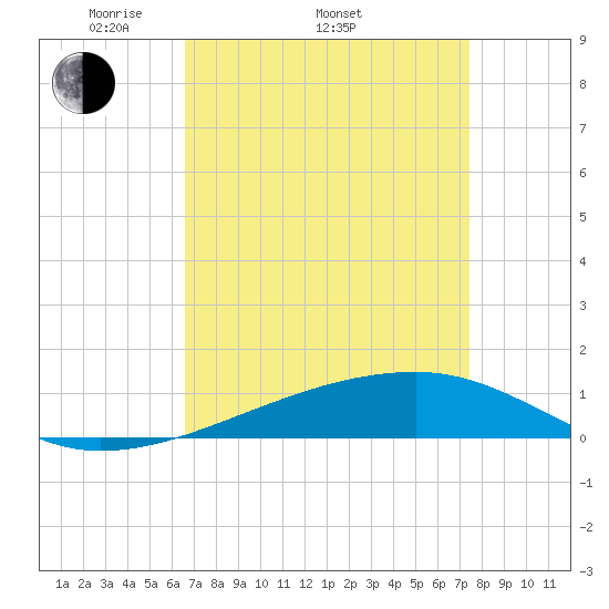 Barataria Pass tide chart for Thursday, April 13, 2023