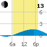 Barataria Pass tide chart for Thursday, April 13, 2023