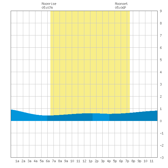 Barataria Pass tide chart for Monday, April 17, 2023