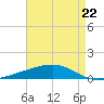 Barataria Pass tide chart for Saturday, April 22, 2023