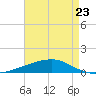 Barataria Pass tide chart for Sunday, April 23, 2023