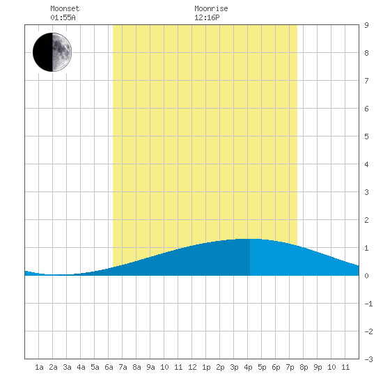 Barataria Pass tide chart for Thursday, April 27, 2023