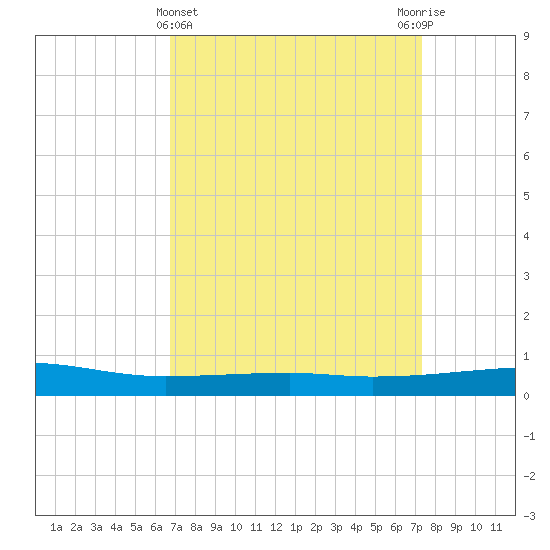 Barataria Pass tide chart for Tuesday, April 4, 2023