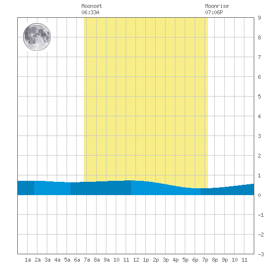 Barataria Pass tide chart for Wednesday, April 5, 2023