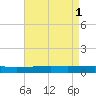 Barataria Pass tide chart for Monday, May 1, 2023