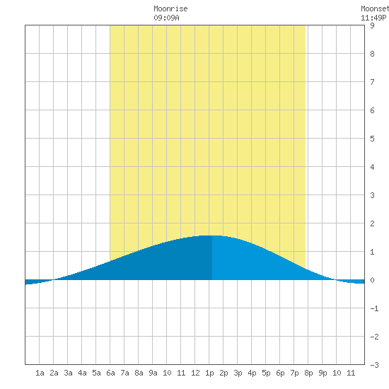 Barataria Pass tide chart for Tuesday, May 23, 2023