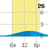 Barataria Pass tide chart for Friday, May 26, 2023