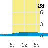 Barataria Pass tide chart for Sunday, May 28, 2023