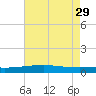 Barataria Pass tide chart for Monday, May 29, 2023