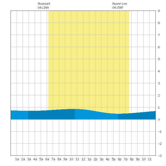 Barataria Pass tide chart for Tuesday, May 2, 2023