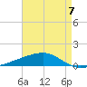 Barataria Pass tide chart for Sunday, May 7, 2023