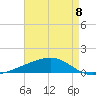 Barataria Pass tide chart for Monday, May 8, 2023