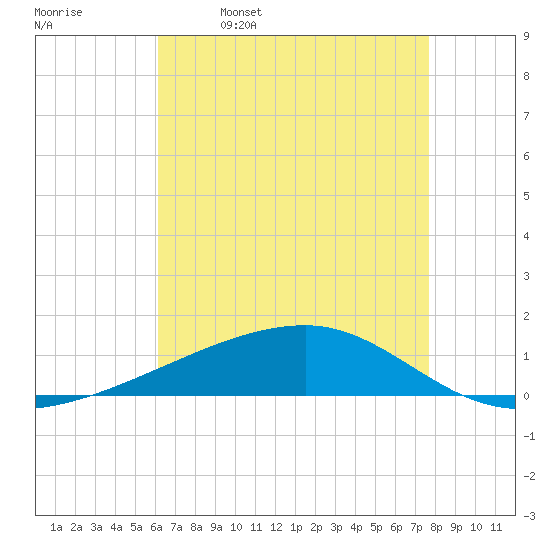 Barataria Pass tide chart for Tuesday, May 9, 2023