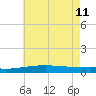 Barataria Pass tide chart for Sunday, June 11, 2023