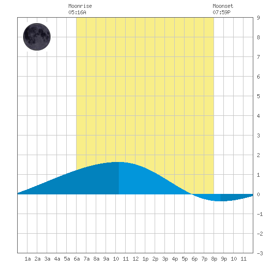 Barataria Pass tide chart for Saturday, June 17, 2023